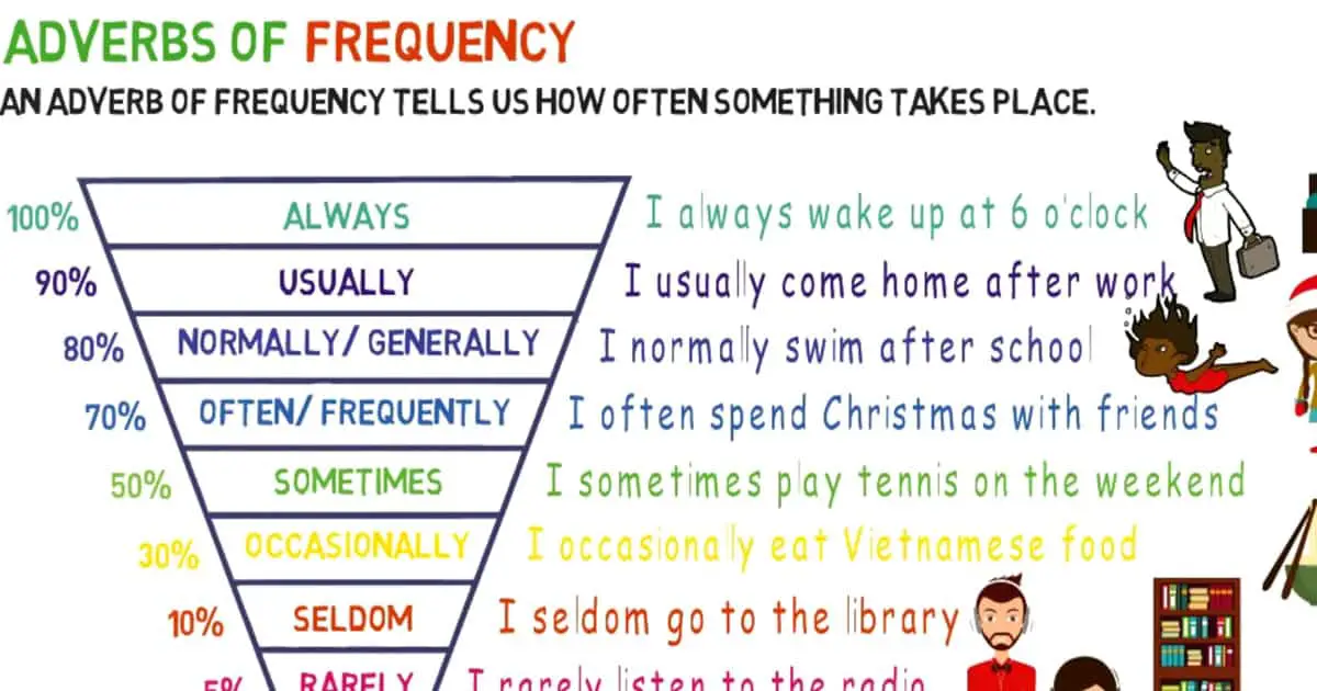 Adverbs of Frequency: List of Adverbs of Frequency with Useful Examples 1